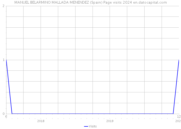MANUEL BELARMINO MALLADA MENENDEZ (Spain) Page visits 2024 