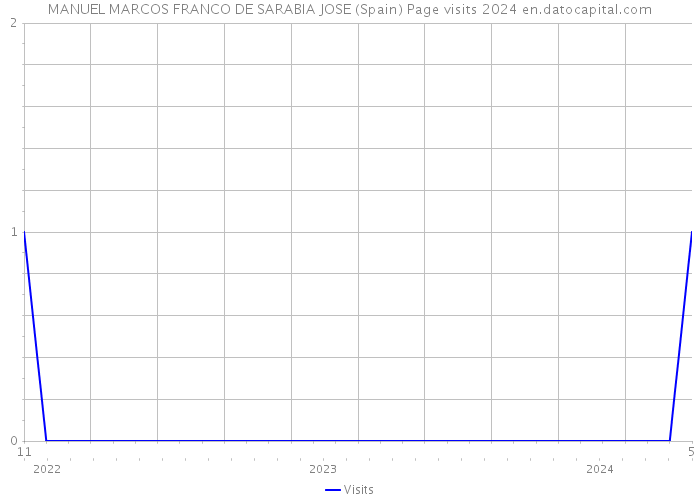 MANUEL MARCOS FRANCO DE SARABIA JOSE (Spain) Page visits 2024 