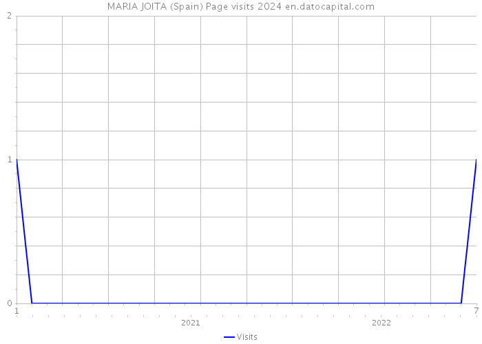 MARIA JOITA (Spain) Page visits 2024 