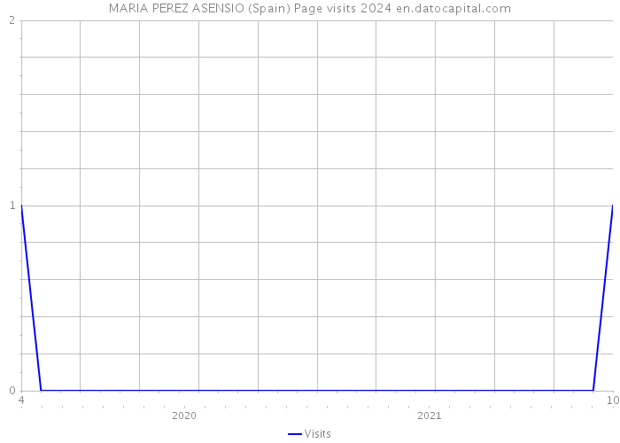 MARIA PEREZ ASENSIO (Spain) Page visits 2024 
