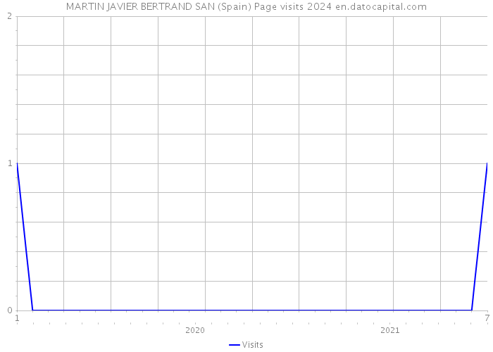 MARTIN JAVIER BERTRAND SAN (Spain) Page visits 2024 