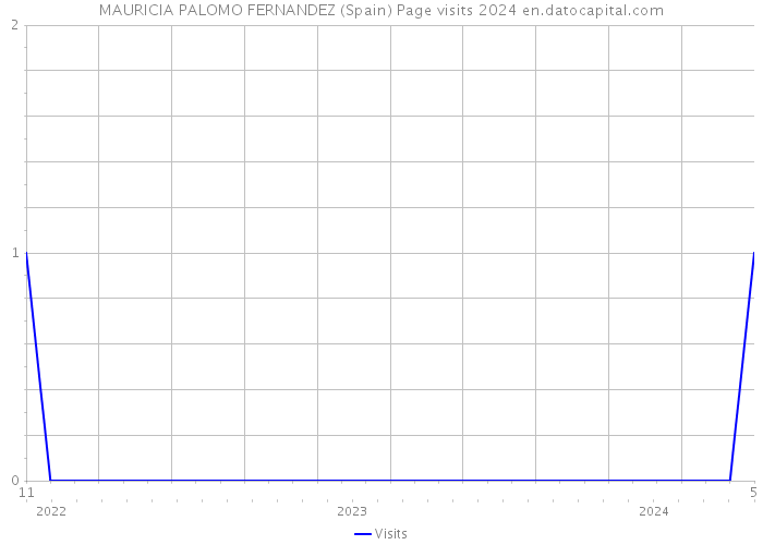 MAURICIA PALOMO FERNANDEZ (Spain) Page visits 2024 