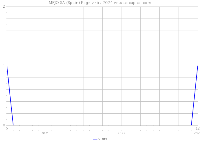 MEJO SA (Spain) Page visits 2024 