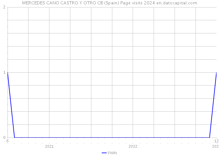 MERCEDES CANO CASTRO Y OTRO CB (Spain) Page visits 2024 