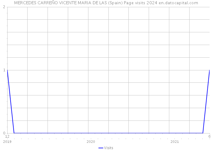 MERCEDES CARREÑO VICENTE MARIA DE LAS (Spain) Page visits 2024 