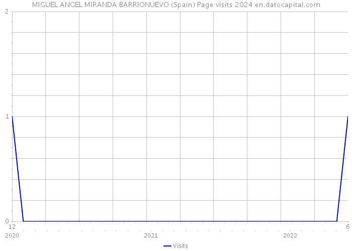 MIGUEL ANGEL MIRANDA BARRIONUEVO (Spain) Page visits 2024 