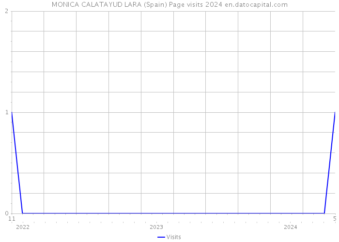 MONICA CALATAYUD LARA (Spain) Page visits 2024 