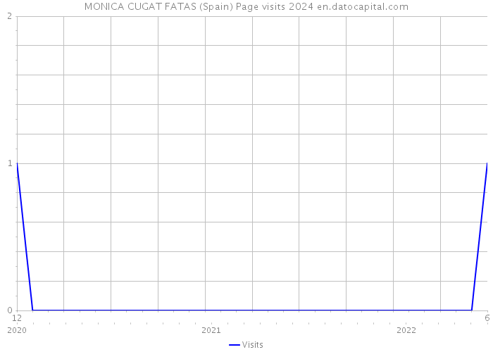 MONICA CUGAT FATAS (Spain) Page visits 2024 