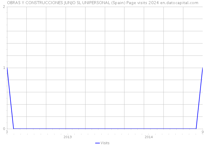 OBRAS Y CONSTRUCCIONES JUNJO SL UNIPERSONAL (Spain) Page visits 2024 