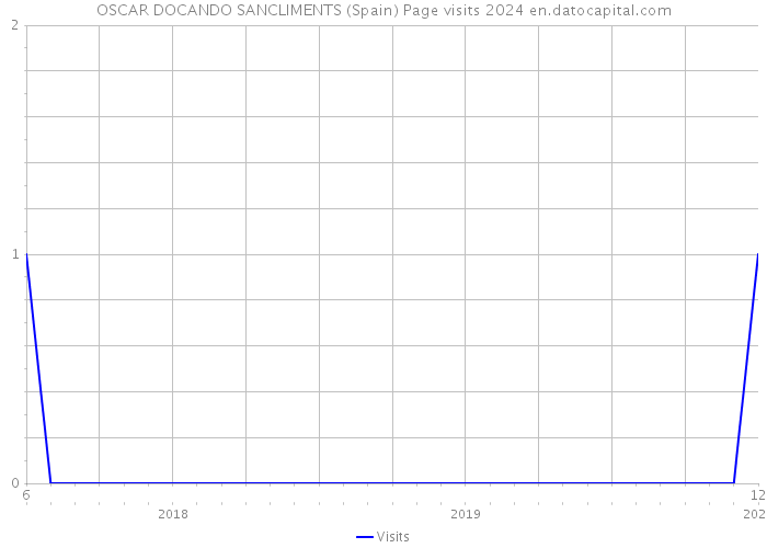 OSCAR DOCANDO SANCLIMENTS (Spain) Page visits 2024 