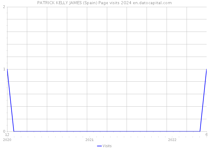 PATRICK KELLY JAMES (Spain) Page visits 2024 