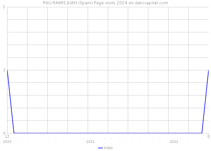 PAU RAMIS JUAN (Spain) Page visits 2024 