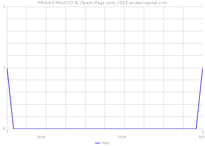 PAULA'S PALACIO SL (Spain) Page visits 2024 
