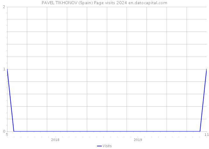 PAVEL TIKHONOV (Spain) Page visits 2024 
