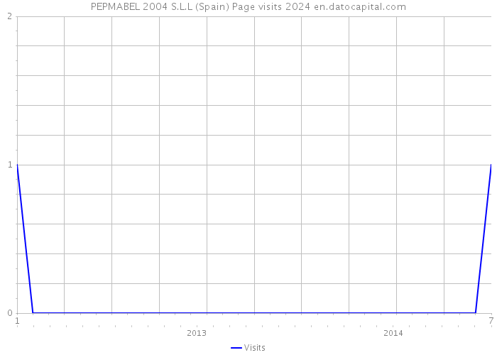 PEPMABEL 2004 S.L.L (Spain) Page visits 2024 