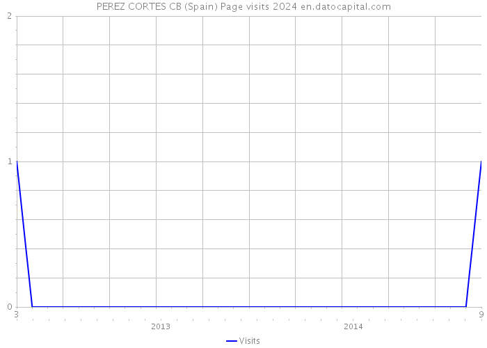 PEREZ CORTES CB (Spain) Page visits 2024 