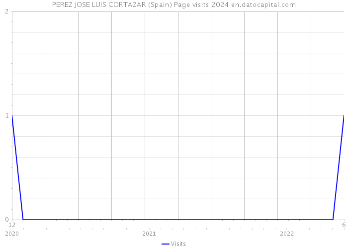 PEREZ JOSE LUIS CORTAZAR (Spain) Page visits 2024 