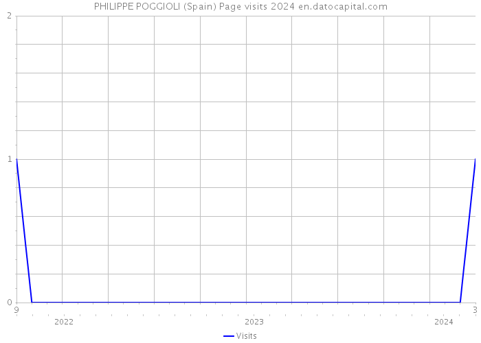 PHILIPPE POGGIOLI (Spain) Page visits 2024 