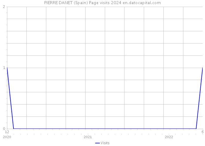 PIERRE DANET (Spain) Page visits 2024 