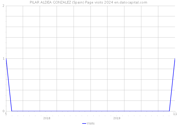 PILAR ALDEA GONZALEZ (Spain) Page visits 2024 