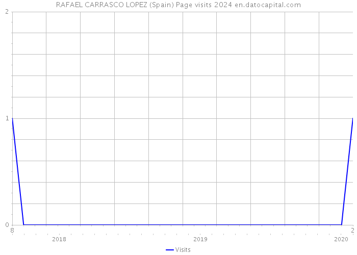 RAFAEL CARRASCO LOPEZ (Spain) Page visits 2024 