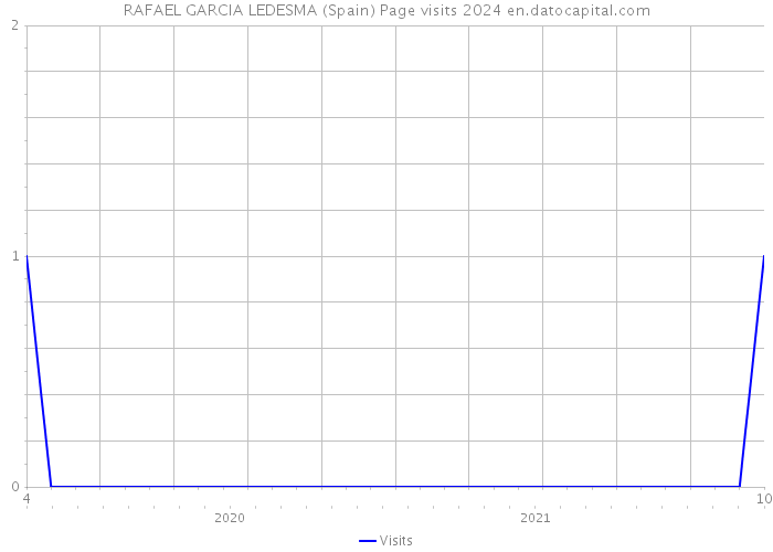 RAFAEL GARCIA LEDESMA (Spain) Page visits 2024 