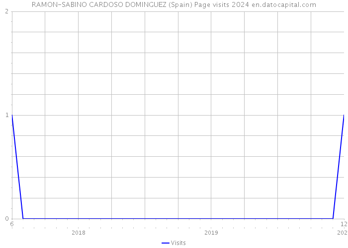 RAMON-SABINO CARDOSO DOMINGUEZ (Spain) Page visits 2024 