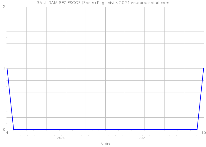 RAUL RAMIREZ ESCOZ (Spain) Page visits 2024 
