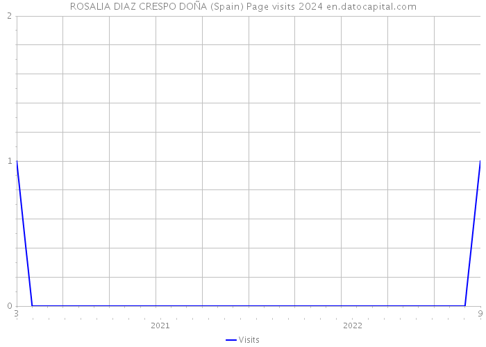 ROSALIA DIAZ CRESPO DOÑA (Spain) Page visits 2024 