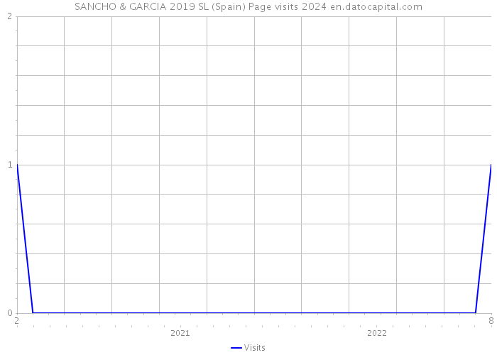 SANCHO & GARCIA 2019 SL (Spain) Page visits 2024 