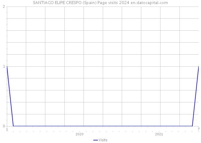 SANTIAGO ELIPE CRESPO (Spain) Page visits 2024 