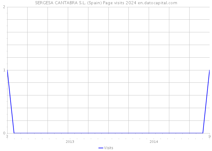 SERGESA CANTABRA S.L. (Spain) Page visits 2024 