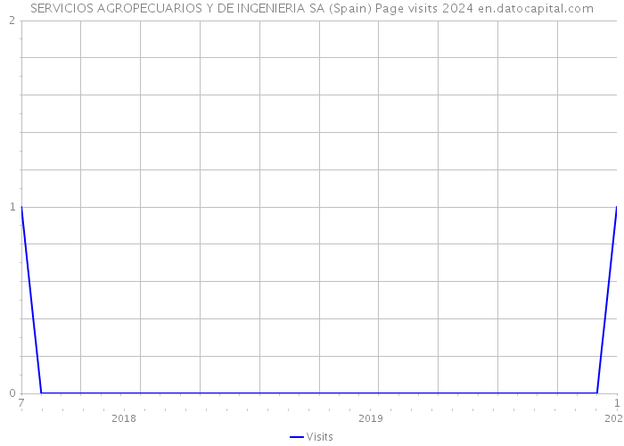 SERVICIOS AGROPECUARIOS Y DE INGENIERIA SA (Spain) Page visits 2024 