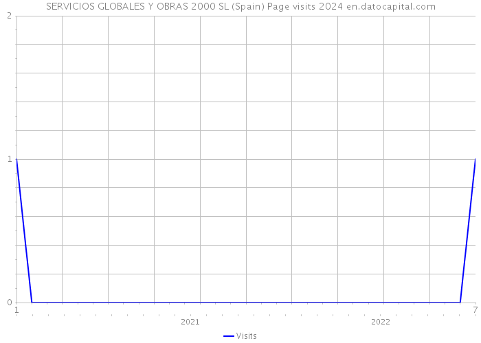 SERVICIOS GLOBALES Y OBRAS 2000 SL (Spain) Page visits 2024 
