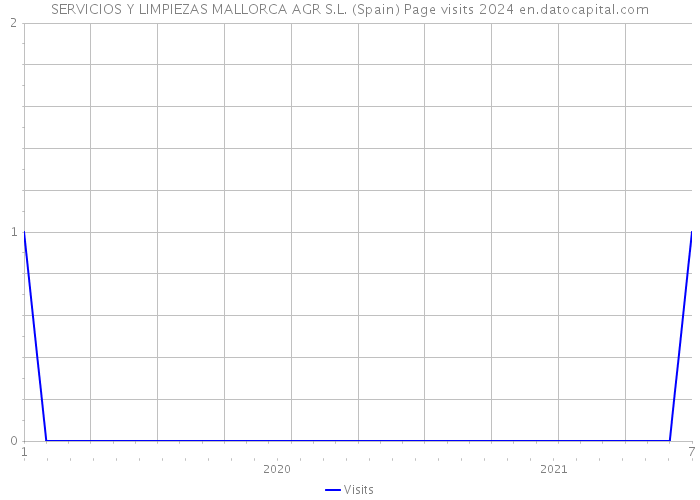 SERVICIOS Y LIMPIEZAS MALLORCA AGR S.L. (Spain) Page visits 2024 
