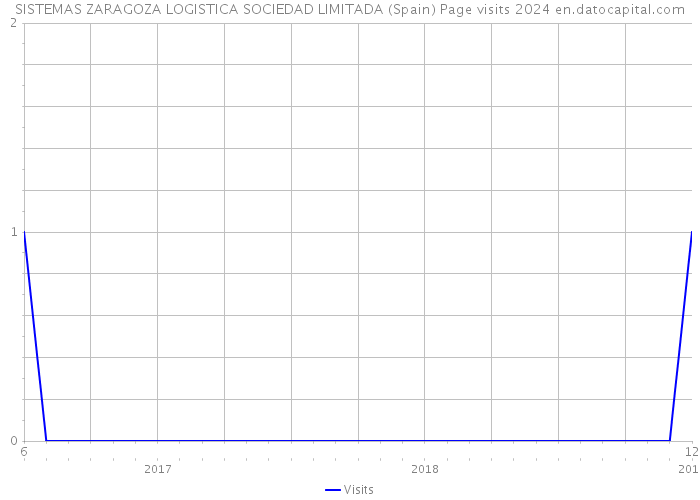 SISTEMAS ZARAGOZA LOGISTICA SOCIEDAD LIMITADA (Spain) Page visits 2024 