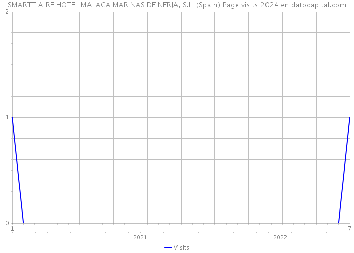 SMARTTIA RE HOTEL MALAGA MARINAS DE NERJA, S.L. (Spain) Page visits 2024 
