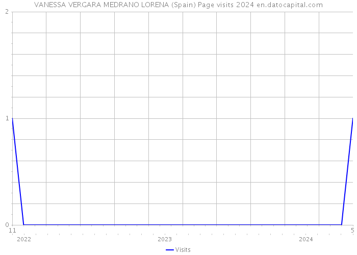VANESSA VERGARA MEDRANO LORENA (Spain) Page visits 2024 