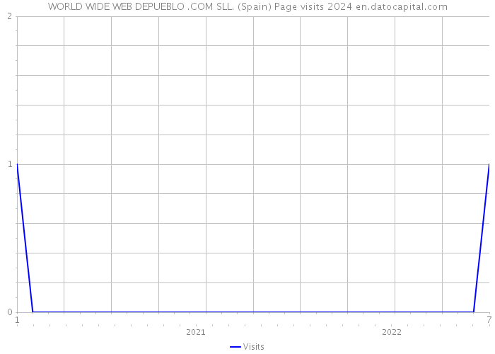 WORLD WIDE WEB DEPUEBLO .COM SLL. (Spain) Page visits 2024 