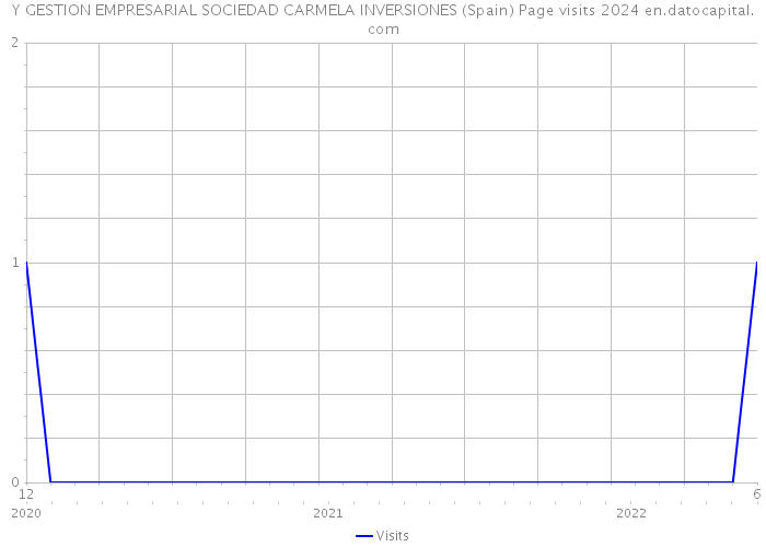 Y GESTION EMPRESARIAL SOCIEDAD CARMELA INVERSIONES (Spain) Page visits 2024 
