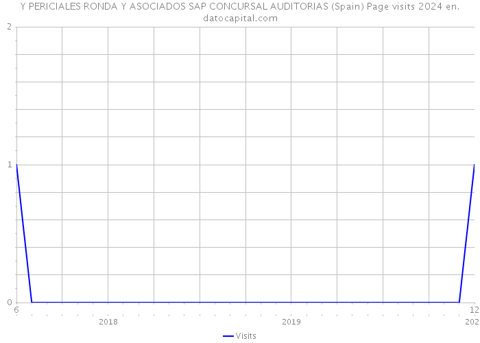 Y PERICIALES RONDA Y ASOCIADOS SAP CONCURSAL AUDITORIAS (Spain) Page visits 2024 