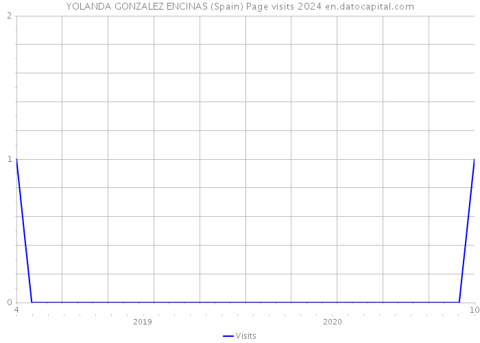 YOLANDA GONZALEZ ENCINAS (Spain) Page visits 2024 