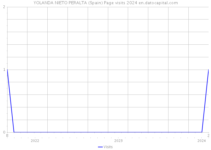 YOLANDA NIETO PERALTA (Spain) Page visits 2024 