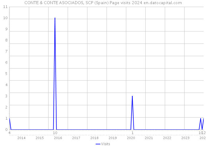 CONTE & CONTE ASOCIADOS, SCP (Spain) Page visits 2024 
