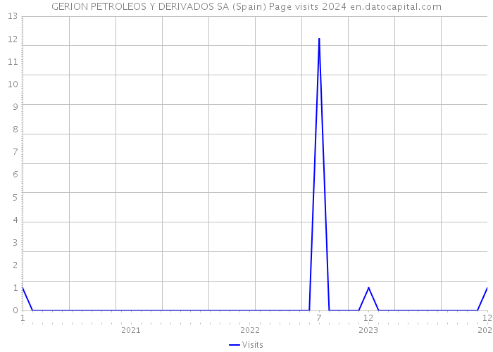GERION PETROLEOS Y DERIVADOS SA (Spain) Page visits 2024 