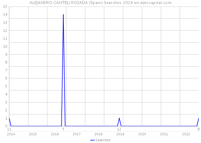 ALEJANDRO CANTELI ROZADA (Spain) Searches 2024 