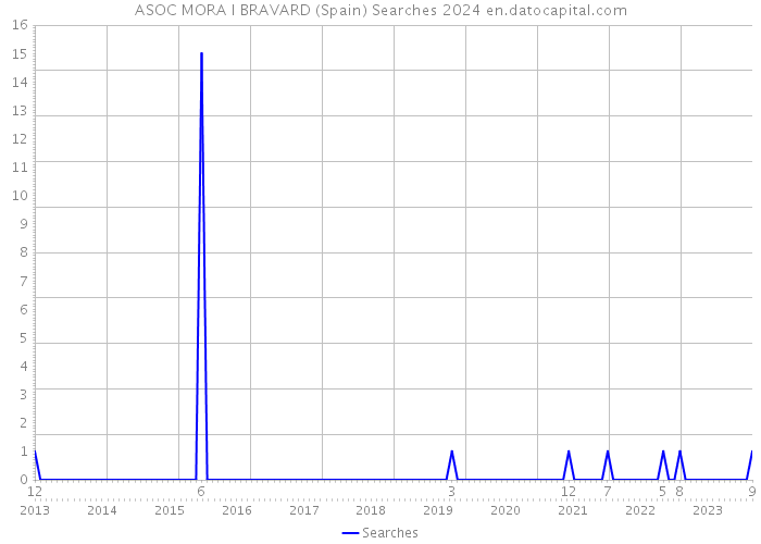 ASOC MORA I BRAVARD (Spain) Searches 2024 