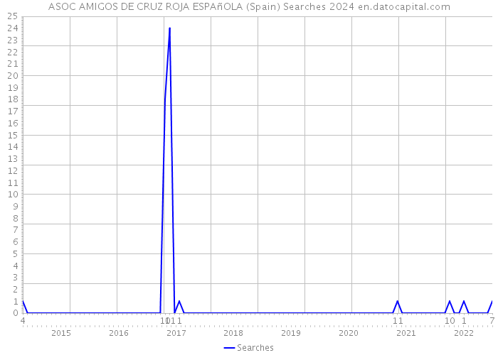 ASOC AMIGOS DE CRUZ ROJA ESPAñOLA (Spain) Searches 2024 