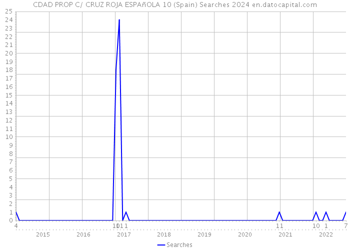 CDAD PROP C/ CRUZ ROJA ESPAñOLA 10 (Spain) Searches 2024 