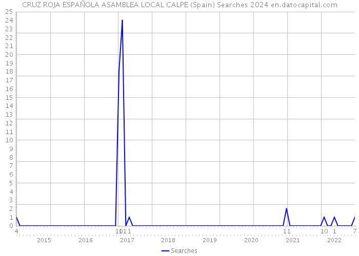 CRUZ ROJA ESPAÑOLA ASAMBLEA LOCAL CALPE (Spain) Searches 2024 